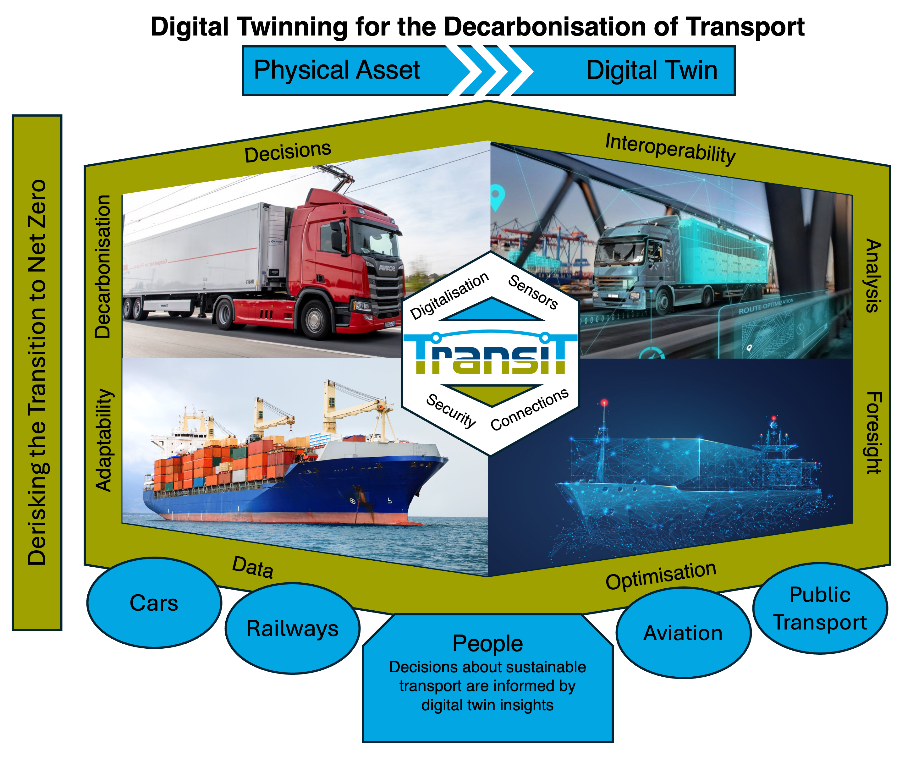 Decarbonise UK transport system