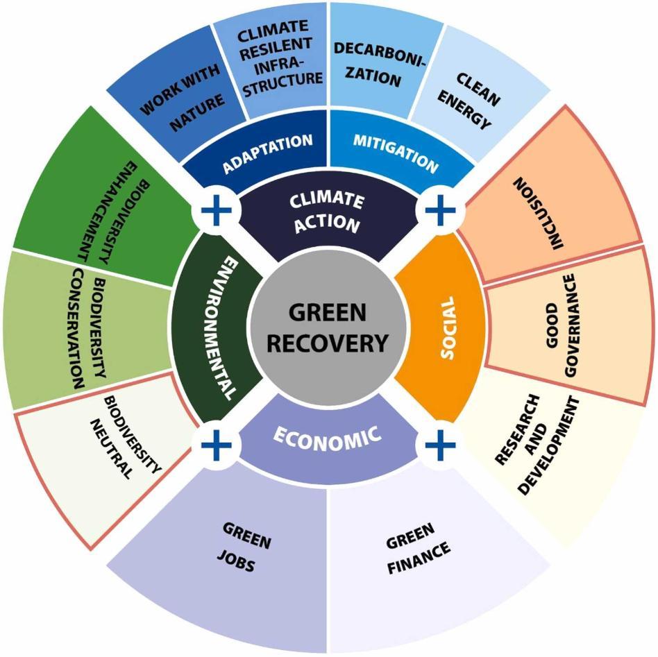 A circular framework graphic with Green Recovery at the centre, surrounded by Climate Action, Social, Environmental, Economic, and a wider circle with further elements - see report at URL for full details.