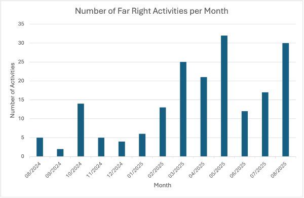 A graph labelled Number of Far Right Activities per month, showing an overall steady increase from the end of 2024 to August 2025, peaking in May 2025