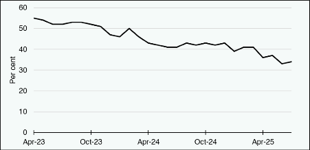 Line graph showing Adult Disability Payment Authorisation Rate, showing percentage trend from April 2023 to April 2025, with values decreasing from about 55% to 33%. X-axis represents time in six-month intervals, y-axis shows percentage from 0 to 60, highlighting a steady decline over two years.