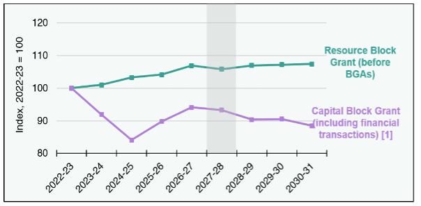 Line graph compares Resource Block Grant and Capital Block Grant indices from 2022-23 to 2030-31, with 2022-23 set at 100. Resource Block Grant (teal line) shows steady increase, peaking near 108 by 2030-31, while Capital Block Grant (purple line) declines sharply until 2024-25, then fluctuates below 95, indicating contrasting funding trends over time.